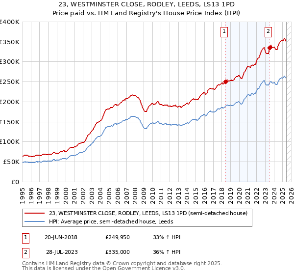 23, WESTMINSTER CLOSE, RODLEY, LEEDS, LS13 1PD: Price paid vs HM Land Registry's House Price Index