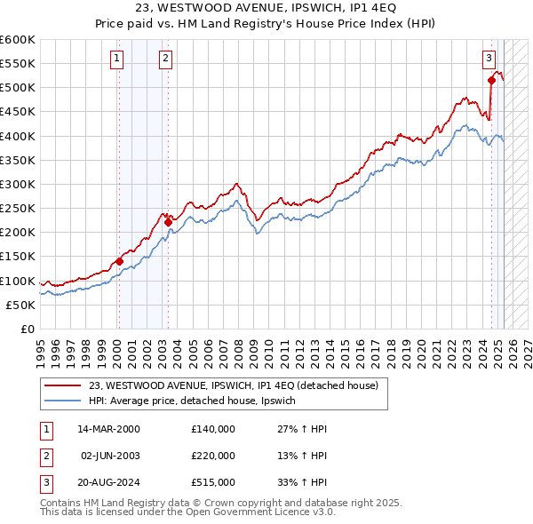 23, WESTWOOD AVENUE, IPSWICH, IP1 4EQ: Price paid vs HM Land Registry's House Price Index