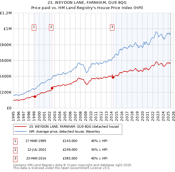 23, WEYDON LANE, FARNHAM, GU9 8QG: Price paid vs HM Land Registry's House Price Index