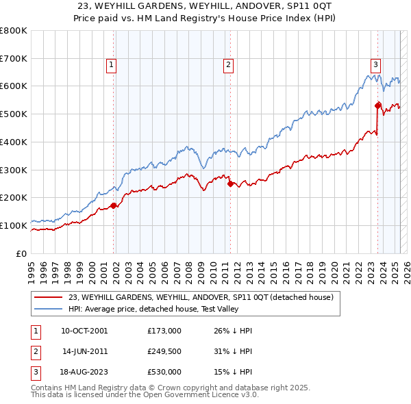 23, WEYHILL GARDENS, WEYHILL, ANDOVER, SP11 0QT: Price paid vs HM Land Registry's House Price Index