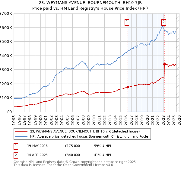 23, WEYMANS AVENUE, BOURNEMOUTH, BH10 7JR: Price paid vs HM Land Registry's House Price Index