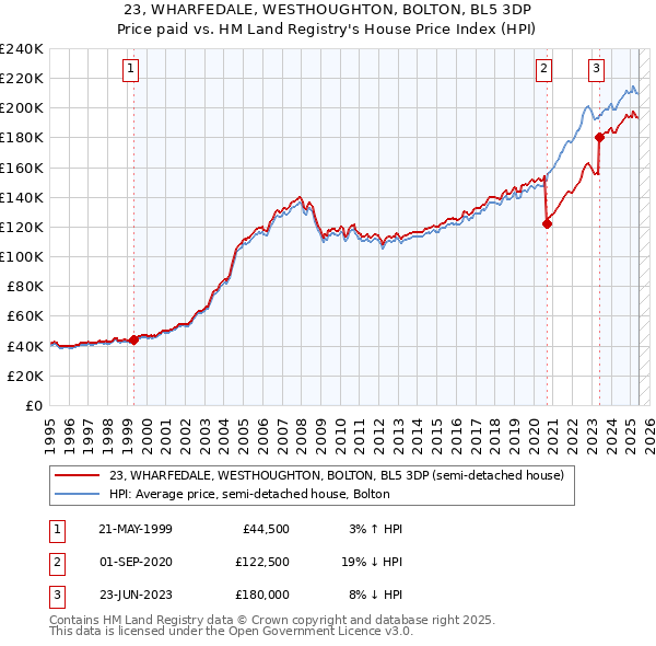 23, WHARFEDALE, WESTHOUGHTON, BOLTON, BL5 3DP: Price paid vs HM Land Registry's House Price Index