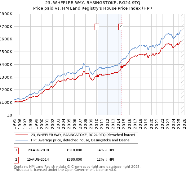 23, WHEELER WAY, BASINGSTOKE, RG24 9TQ: Price paid vs HM Land Registry's House Price Index