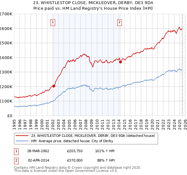 23, WHISTLESTOP CLOSE, MICKLEOVER, DERBY, DE3 9DA: Price paid vs HM Land Registry's House Price Index
