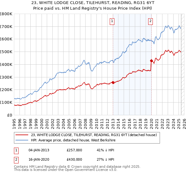 23, WHITE LODGE CLOSE, TILEHURST, READING, RG31 6YT: Price paid vs HM Land Registry's House Price Index