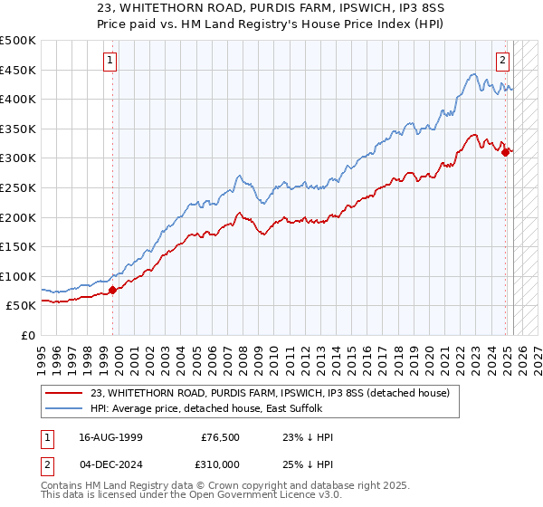 23, WHITETHORN ROAD, PURDIS FARM, IPSWICH, IP3 8SS: Price paid vs HM Land Registry's House Price Index