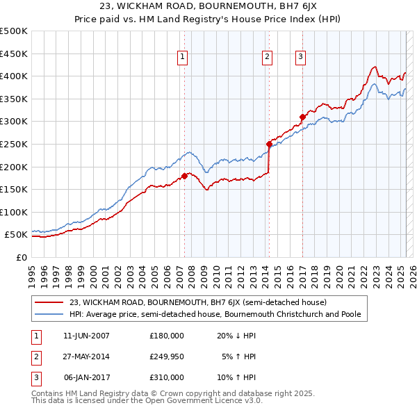 23, WICKHAM ROAD, BOURNEMOUTH, BH7 6JX: Price paid vs HM Land Registry's House Price Index
