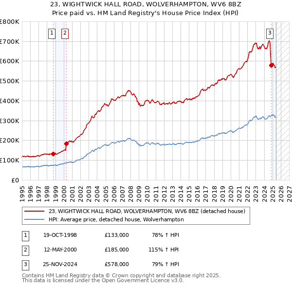 23, WIGHTWICK HALL ROAD, WOLVERHAMPTON, WV6 8BZ: Price paid vs HM Land Registry's House Price Index