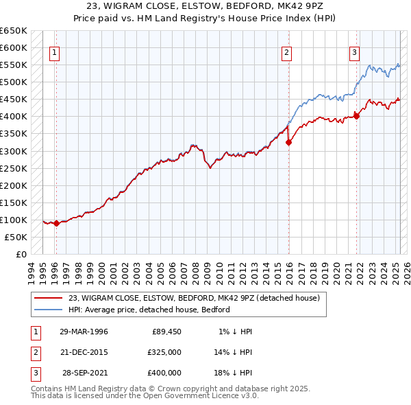 23, WIGRAM CLOSE, ELSTOW, BEDFORD, MK42 9PZ: Price paid vs HM Land Registry's House Price Index