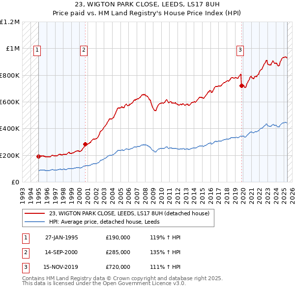 23, WIGTON PARK CLOSE, LEEDS, LS17 8UH: Price paid vs HM Land Registry's House Price Index