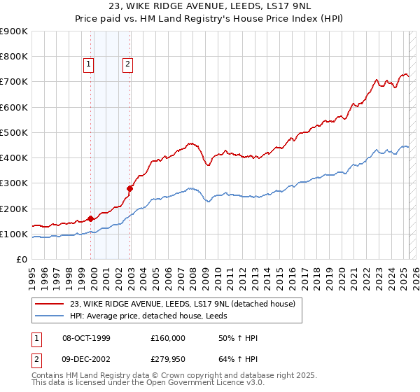 23, WIKE RIDGE AVENUE, LEEDS, LS17 9NL: Price paid vs HM Land Registry's House Price Index