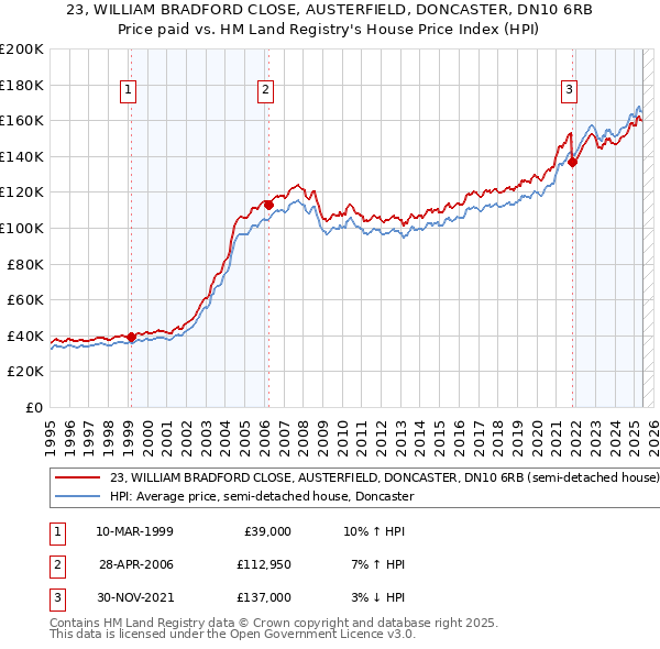 23, WILLIAM BRADFORD CLOSE, AUSTERFIELD, DONCASTER, DN10 6RB: Price paid vs HM Land Registry's House Price Index