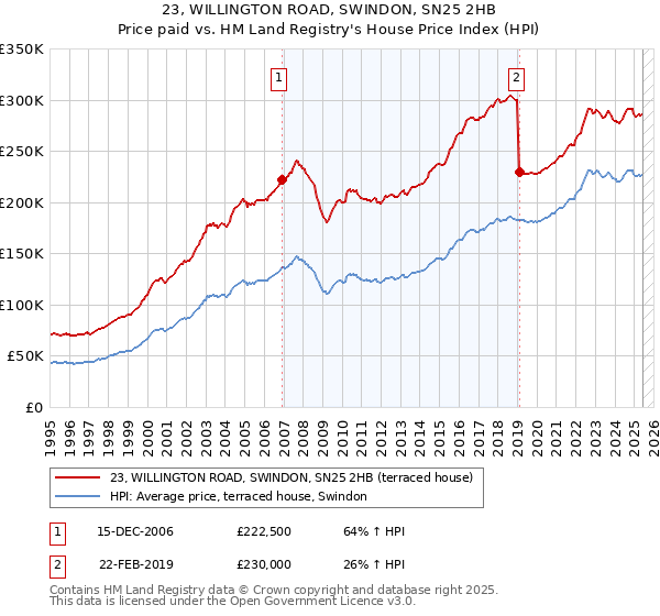 23, WILLINGTON ROAD, SWINDON, SN25 2HB: Price paid vs HM Land Registry's House Price Index
