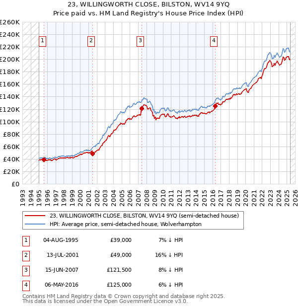 23, WILLINGWORTH CLOSE, BILSTON, WV14 9YQ: Price paid vs HM Land Registry's House Price Index