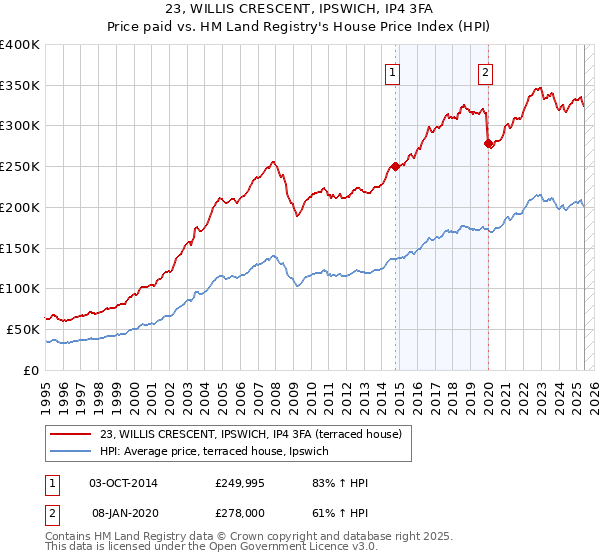 23, WILLIS CRESCENT, IPSWICH, IP4 3FA: Price paid vs HM Land Registry's House Price Index