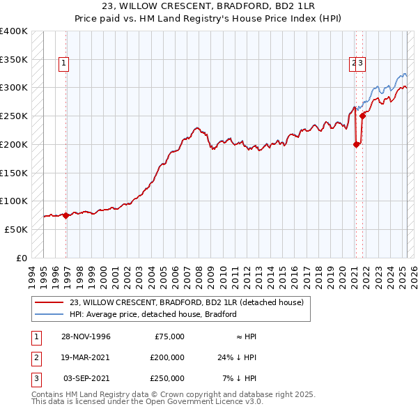 23, WILLOW CRESCENT, BRADFORD, BD2 1LR: Price paid vs HM Land Registry's House Price Index