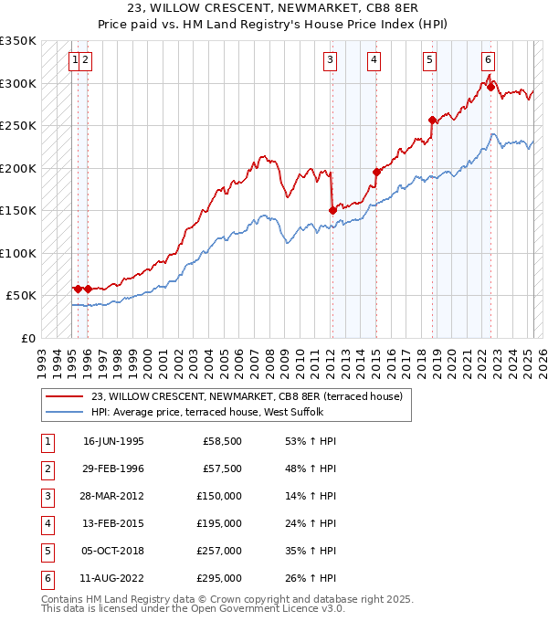 23, WILLOW CRESCENT, NEWMARKET, CB8 8ER: Price paid vs HM Land Registry's House Price Index