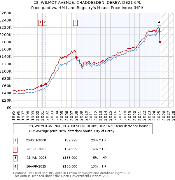 23, WILMOT AVENUE, CHADDESDEN, DERBY, DE21 6PL: Price paid vs HM Land Registry's House Price Index