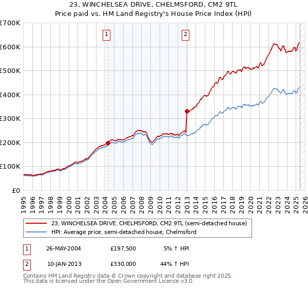23, WINCHELSEA DRIVE, CHELMSFORD, CM2 9TL: Price paid vs HM Land Registry's House Price Index