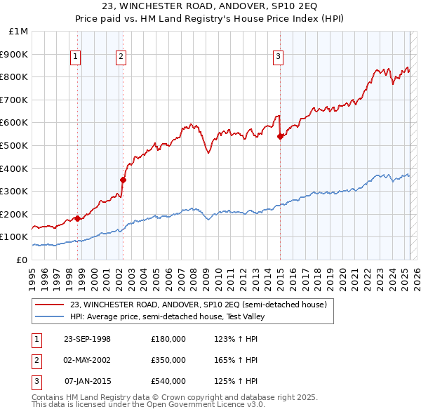 23, WINCHESTER ROAD, ANDOVER, SP10 2EQ: Price paid vs HM Land Registry's House Price Index