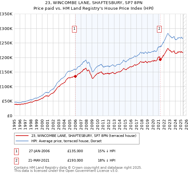 23, WINCOMBE LANE, SHAFTESBURY, SP7 8PN: Price paid vs HM Land Registry's House Price Index