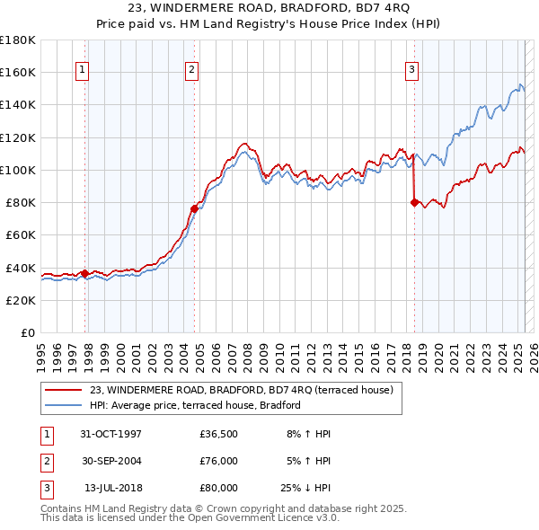 23, WINDERMERE ROAD, BRADFORD, BD7 4RQ: Price paid vs HM Land Registry's House Price Index