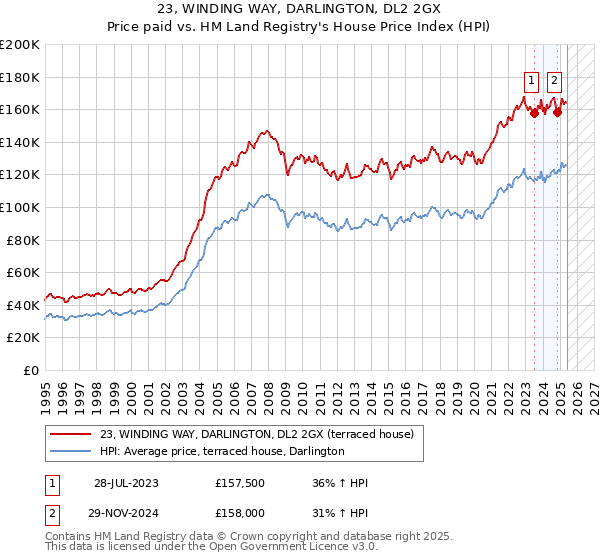 23, WINDING WAY, DARLINGTON, DL2 2GX: Price paid vs HM Land Registry's House Price Index