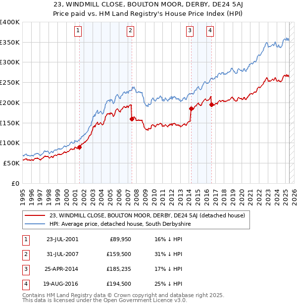 23, WINDMILL CLOSE, BOULTON MOOR, DERBY, DE24 5AJ: Price paid vs HM Land Registry's House Price Index