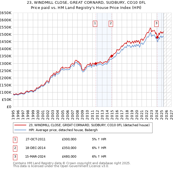 23, WINDMILL CLOSE, GREAT CORNARD, SUDBURY, CO10 0FL: Price paid vs HM Land Registry's House Price Index