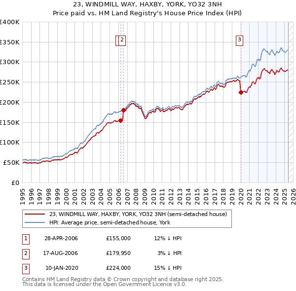23, WINDMILL WAY, HAXBY, YORK, YO32 3NH: Price paid vs HM Land Registry's House Price Index