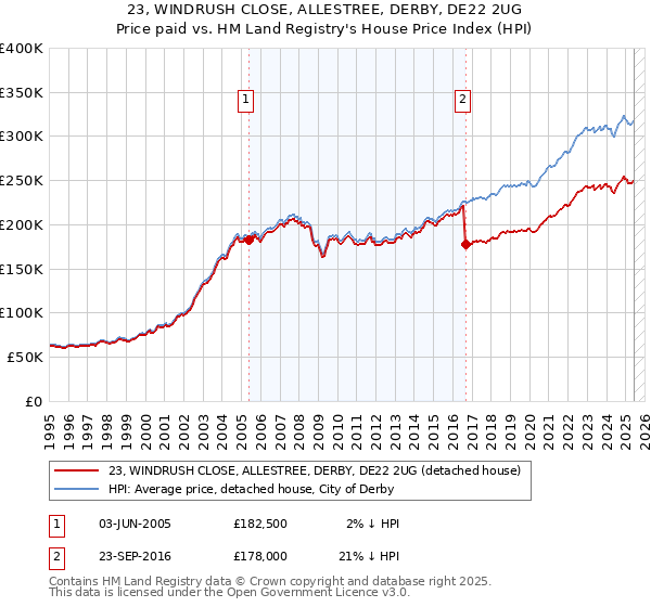23, WINDRUSH CLOSE, ALLESTREE, DERBY, DE22 2UG: Price paid vs HM Land Registry's House Price Index