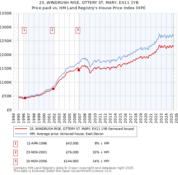 23, WINDRUSH RISE, OTTERY ST. MARY, EX11 1YB: Price paid vs HM Land Registry's House Price Index