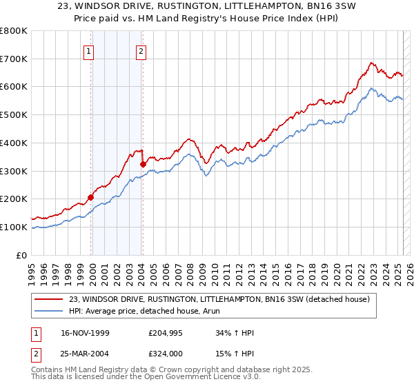 23, WINDSOR DRIVE, RUSTINGTON, LITTLEHAMPTON, BN16 3SW: Price paid vs HM Land Registry's House Price Index