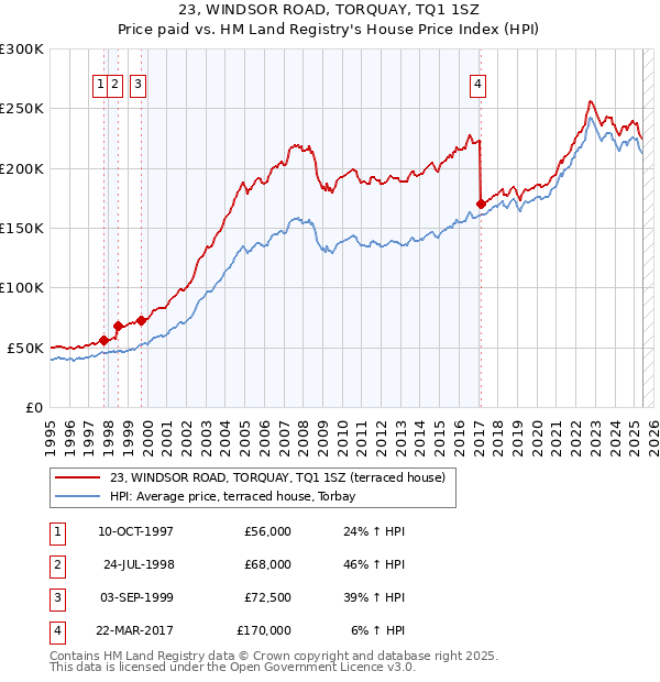 23, WINDSOR ROAD, TORQUAY, TQ1 1SZ: Price paid vs HM Land Registry's House Price Index