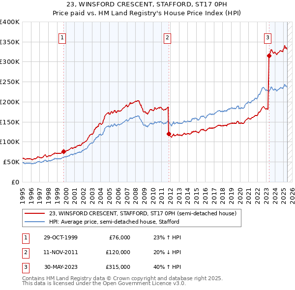 23, WINSFORD CRESCENT, STAFFORD, ST17 0PH: Price paid vs HM Land Registry's House Price Index