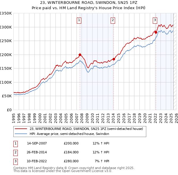 23, WINTERBOURNE ROAD, SWINDON, SN25 1PZ: Price paid vs HM Land Registry's House Price Index