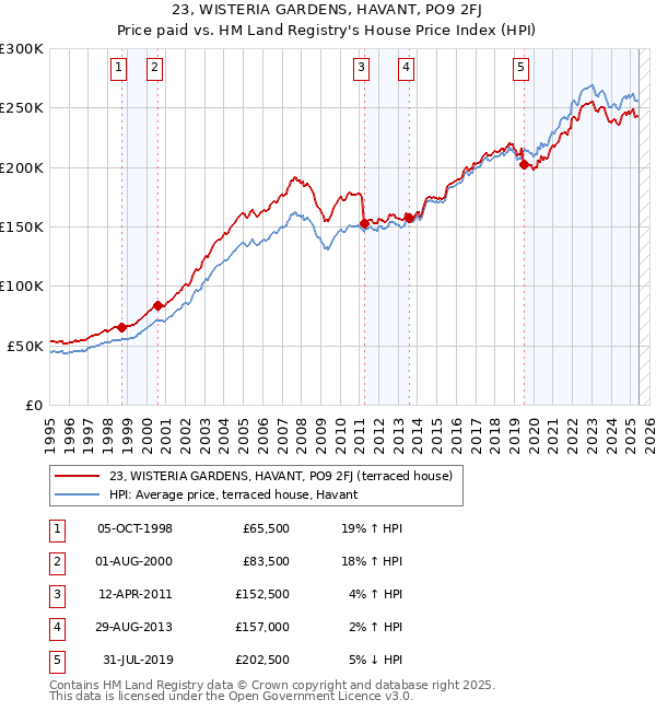 23, WISTERIA GARDENS, HAVANT, PO9 2FJ: Price paid vs HM Land Registry's House Price Index