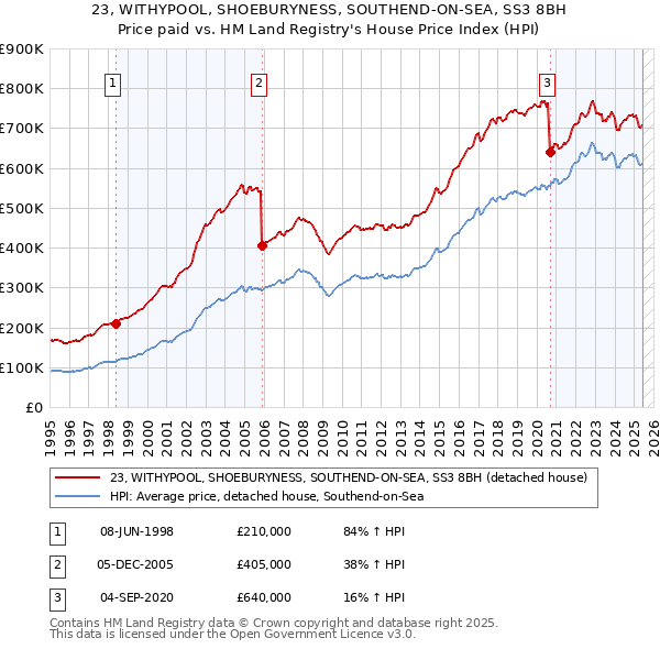 23, WITHYPOOL, SHOEBURYNESS, SOUTHEND-ON-SEA, SS3 8BH: Price paid vs HM Land Registry's House Price Index