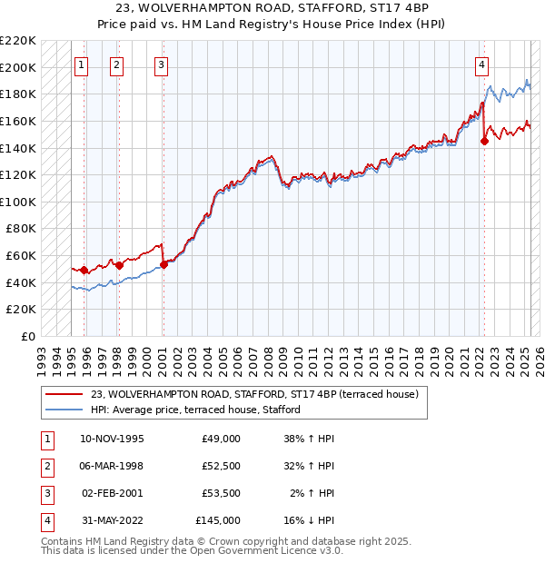 23, WOLVERHAMPTON ROAD, STAFFORD, ST17 4BP: Price paid vs HM Land Registry's House Price Index