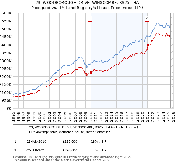 23, WOODBOROUGH DRIVE, WINSCOMBE, BS25 1HA: Price paid vs HM Land Registry's House Price Index