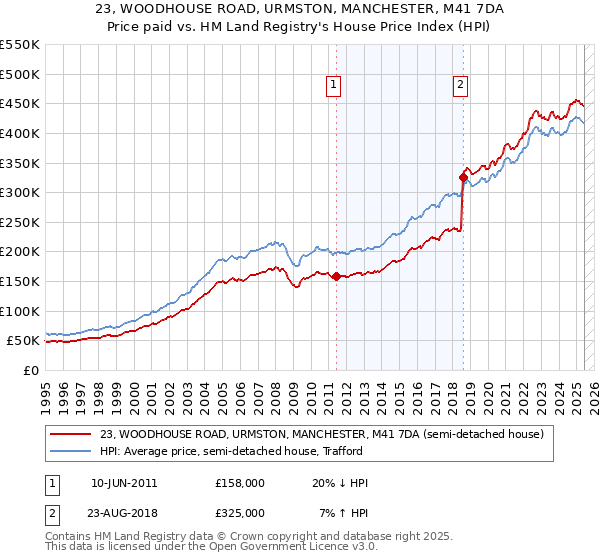 23, WOODHOUSE ROAD, URMSTON, MANCHESTER, M41 7DA: Price paid vs HM Land Registry's House Price Index