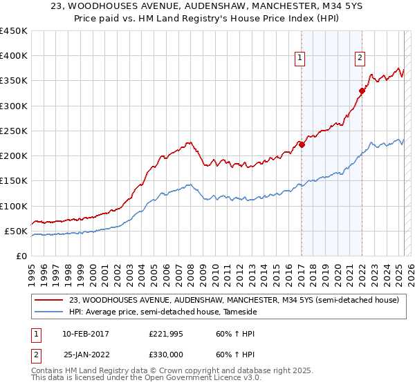 23, WOODHOUSES AVENUE, AUDENSHAW, MANCHESTER, M34 5YS: Price paid vs HM Land Registry's House Price Index