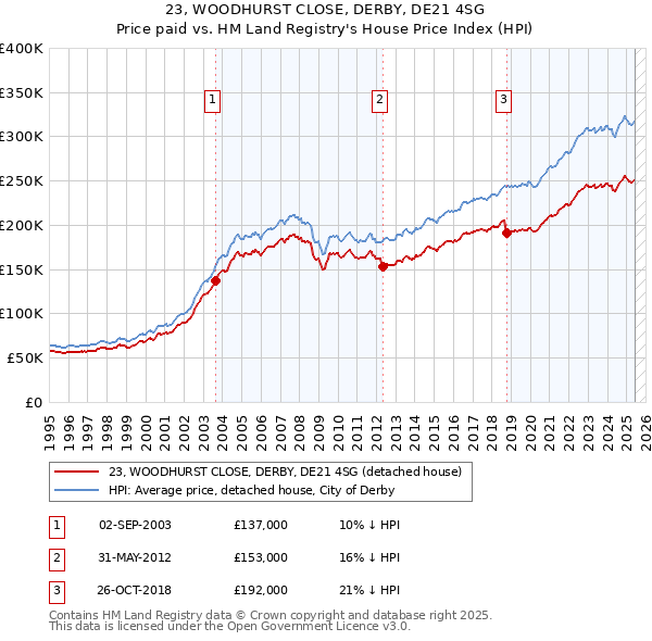23, WOODHURST CLOSE, DERBY, DE21 4SG: Price paid vs HM Land Registry's House Price Index
