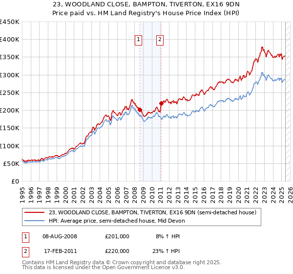 23, WOODLAND CLOSE, BAMPTON, TIVERTON, EX16 9DN: Price paid vs HM Land Registry's House Price Index