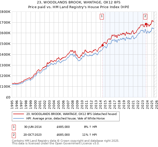 23, WOODLANDS BROOK, WANTAGE, OX12 8FS: Price paid vs HM Land Registry's House Price Index