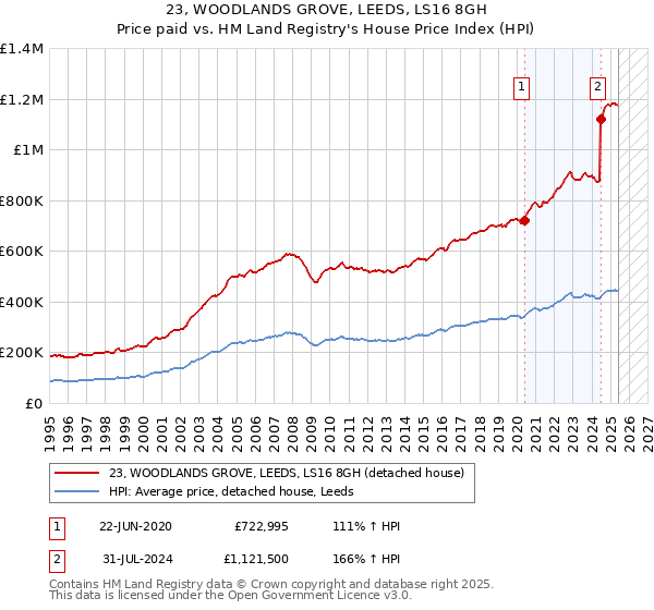 23, WOODLANDS GROVE, LEEDS, LS16 8GH: Price paid vs HM Land Registry's House Price Index