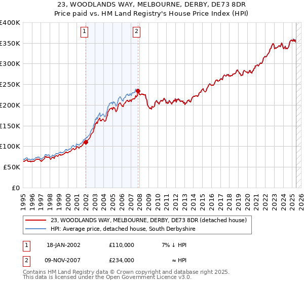23, WOODLANDS WAY, MELBOURNE, DERBY, DE73 8DR: Price paid vs HM Land Registry's House Price Index