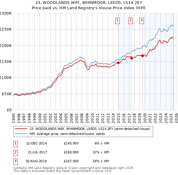 23, WOODLANDS WAY, WHINMOOR, LEEDS, LS14 2EY: Price paid vs HM Land Registry's House Price Index