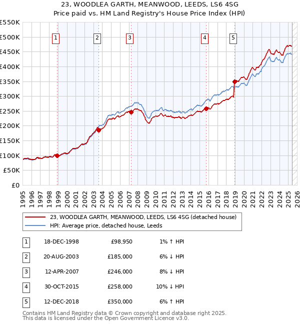23, WOODLEA GARTH, MEANWOOD, LEEDS, LS6 4SG: Price paid vs HM Land Registry's House Price Index