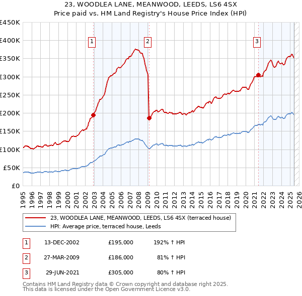 23, WOODLEA LANE, MEANWOOD, LEEDS, LS6 4SX: Price paid vs HM Land Registry's House Price Index